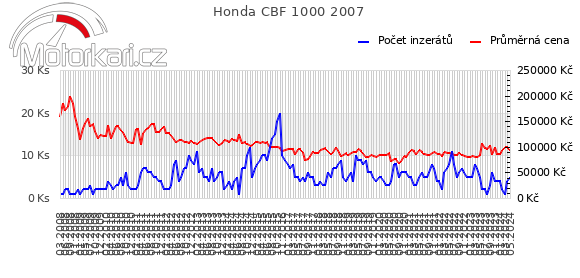 Honda CBF 1000 2007