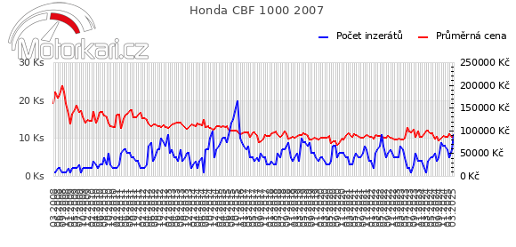 Honda CBF 1000 2007