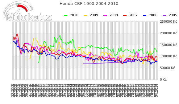 Honda CBF 1000 2004-2010