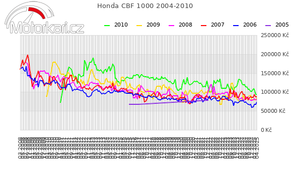 Honda CBF 1000 2004-2010