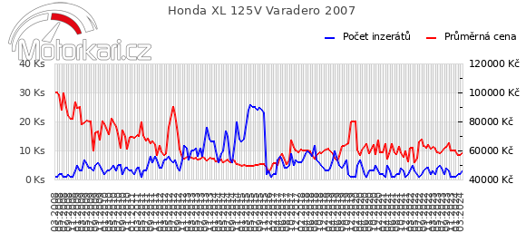 Honda XL 125V Varadero 2007