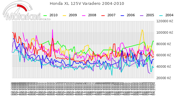 Honda XL 125V Varadero 2004-2010
