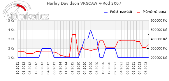 Harley Davidson VRSCAW V-Rod 2007