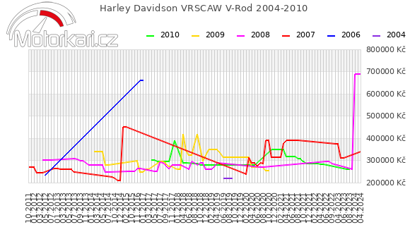 Harley Davidson VRSCAW V-Rod 2004-2010