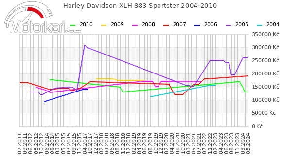 Harley Davidson XLH 883 Sportster 2004-2010