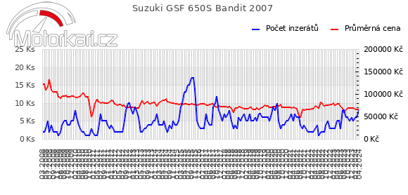 Suzuki GSF 650S Bandit 2007