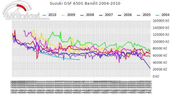 Suzuki GSF 650S Bandit 2004-2010