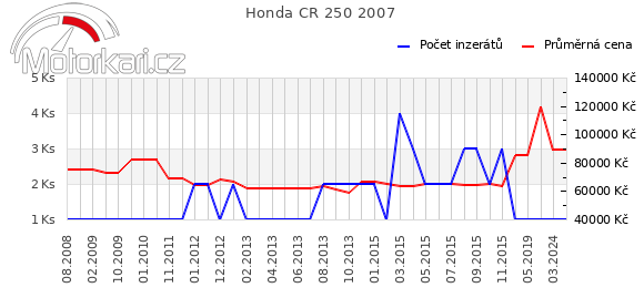 Honda CR 250 2007
