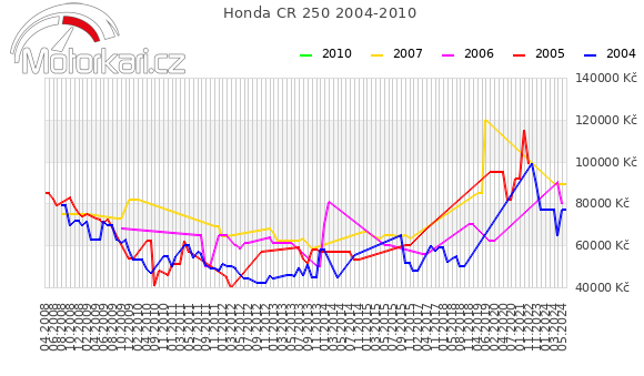 Honda CR 250 2004-2010
