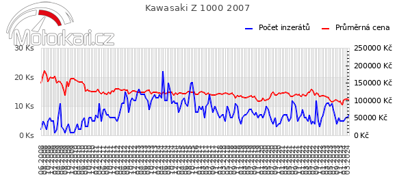 Kawasaki Z 1000 2007