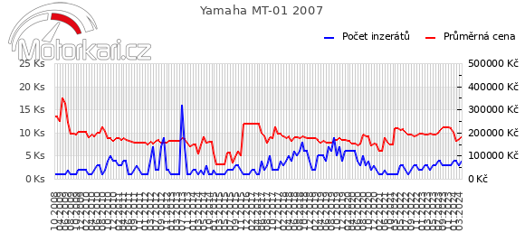 Yamaha MT-01 2007