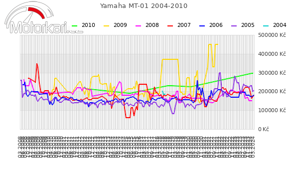 Yamaha MT-01 2004-2010