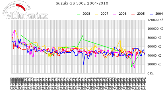 Suzuki GS 500E 2004-2010