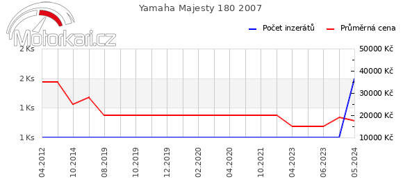 Yamaha Majesty 180 2007