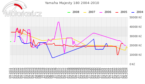 Yamaha Majesty 180 2004-2010