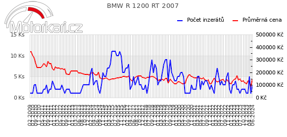 BMW R 1200 RT 2007