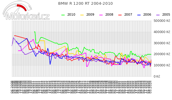 BMW R 1200 RT 2004-2010