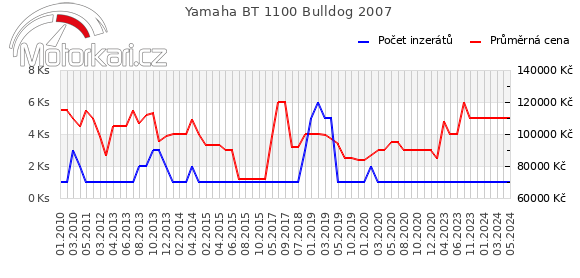 Yamaha BT 1100 Bulldog 2007