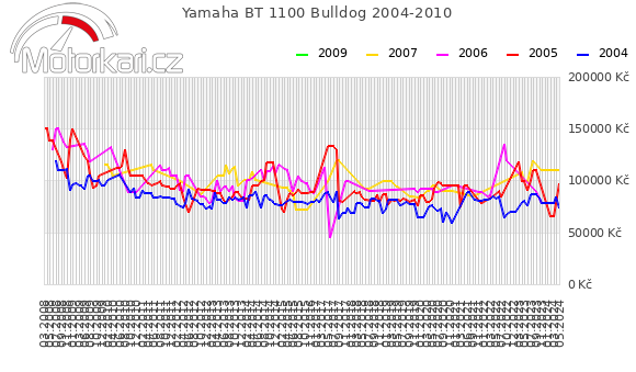 Yamaha BT 1100 Bulldog 2004-2010