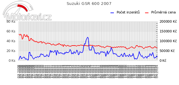 Suzuki GSR 600 2007