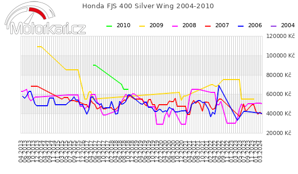 Honda FJS 400 Silver Wing 2004-2010