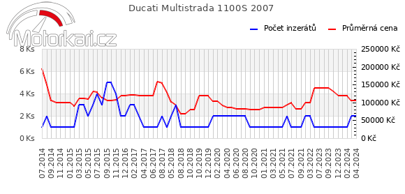 Ducati Multistrada 1100S 2007