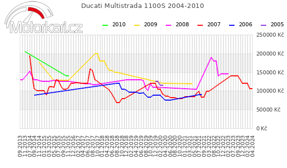 Ducati Multistrada 1100S 2004-2010