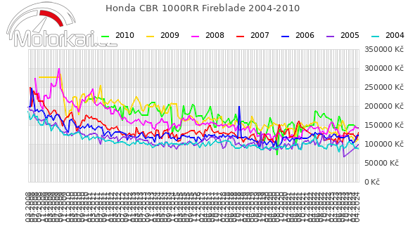 Honda CBR 1000RR Fireblade 2004-2010