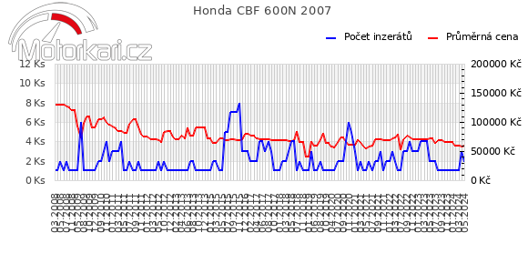 Honda CBF 600N 2007