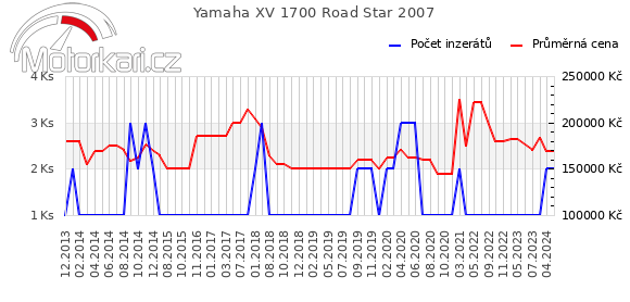 Yamaha XV 1700 Road Star 2007