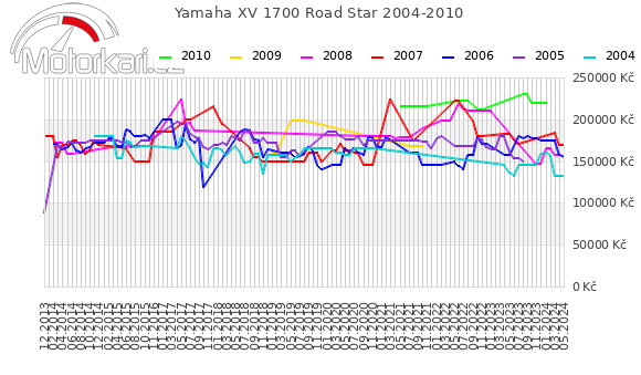 Yamaha XV 1700 Road Star 2004-2010
