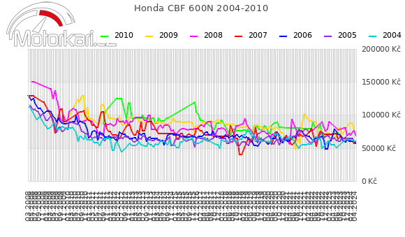 Honda CBF 600N 2004-2010