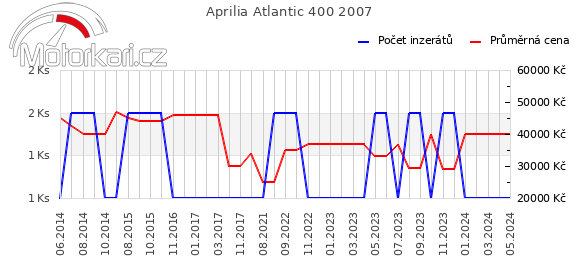 Aprilia Atlantic 400 2007