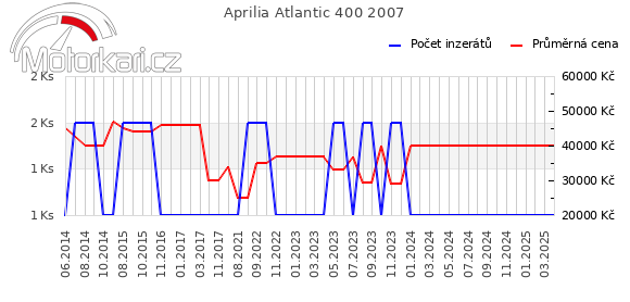 Aprilia Atlantic 400 2007