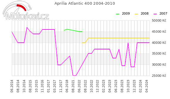 Aprilia Atlantic 400 2004-2010