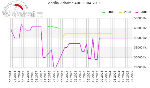 Aprilia Atlantic 400 2004-2010