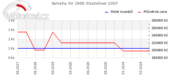 Yamaha XV 1900 Stratoliner 2007
