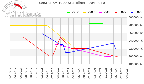 Yamaha XV 1900 Stratoliner 2004-2010