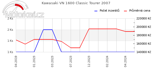 Kawasaki VN 1600 Classic Tourer 2007