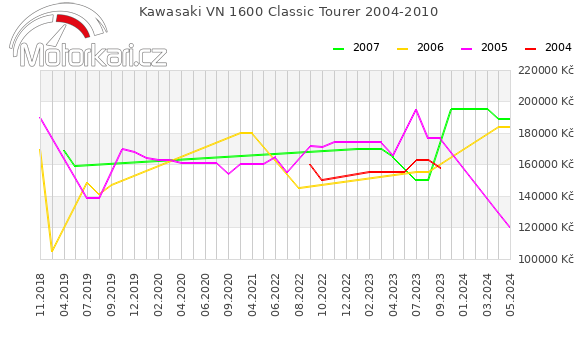 Kawasaki VN 1600 Classic Tourer 2004-2010