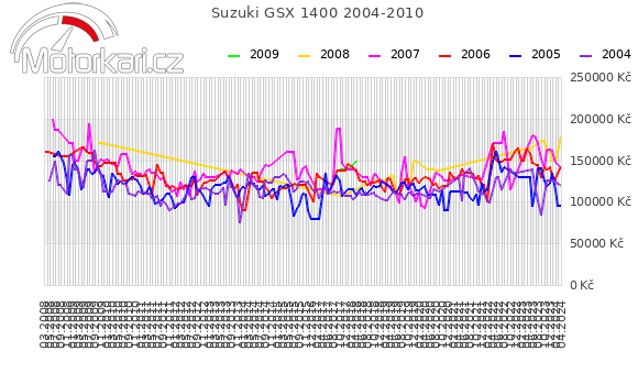 Suzuki GSX 1400 2004-2010