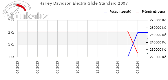 Harley Davidson Electra Glide Standard 2007