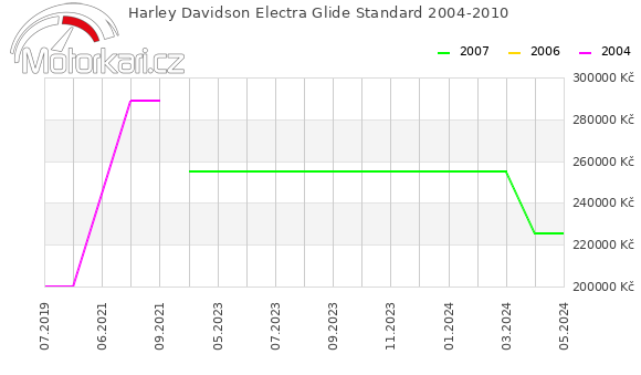 Harley Davidson Electra Glide Standard 2004-2010