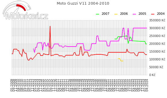 Moto Guzzi V11 2004-2010