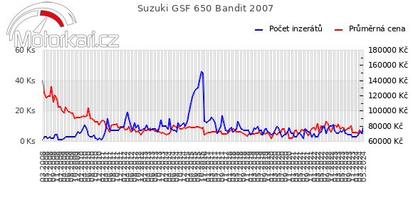 Suzuki GSF 650 Bandit 2007