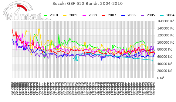 Suzuki GSF 650 Bandit 2004-2010