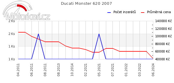 Ducati Monster 620 2007