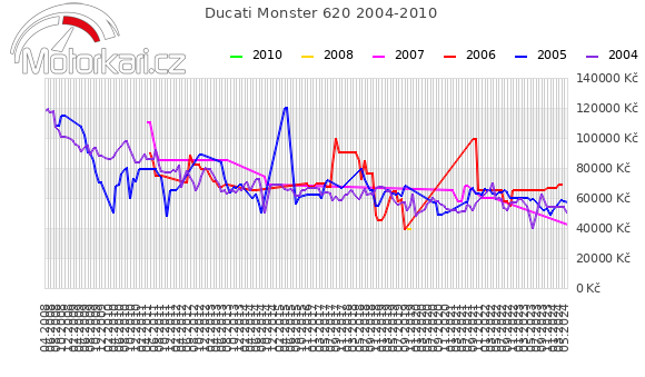 Ducati Monster 620 2004-2010