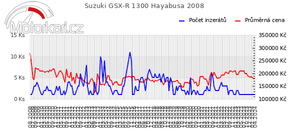 Suzuki GSX-R 1300 Hayabusa 2008