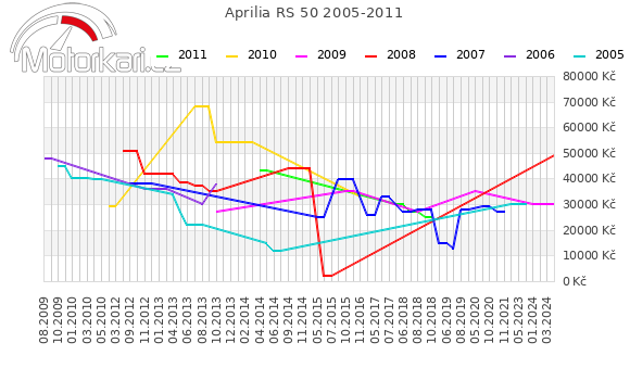 Aprilia RS 50 2005-2011